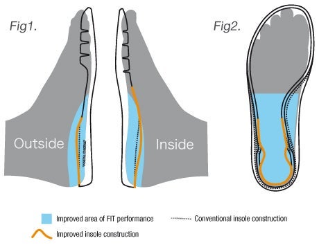 Đồng bộ-Fit Insole